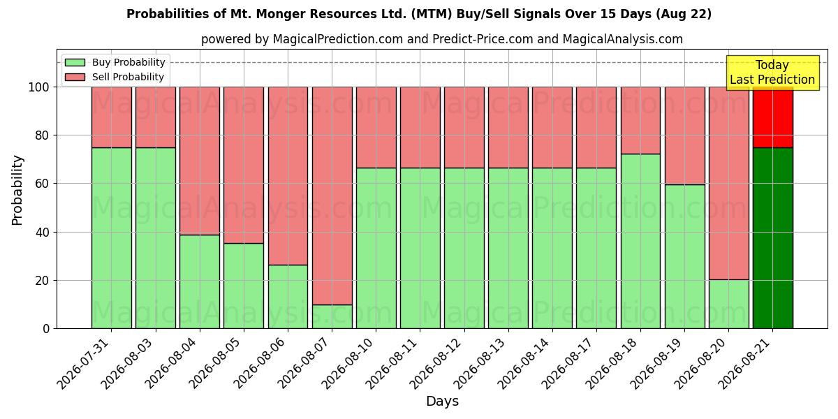 Probabilities of Mt. Monger Resources Ltd. (MTM) Buy/Sell Signals Using Several AI Models Over 5 Days (22 Aug) 
