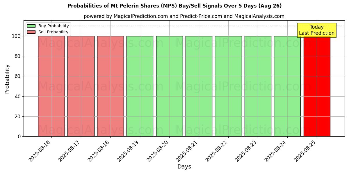Sandsynligheder for Mt Pelerin aktier (MPS) købs-/salgsignaler ved brug af flere AI-modeller over 10 dage (26 Aug) Probabilities of Mt Pelerin aktier (MPS) Buy/Sell Signals Using Several AI Models Over 5 Days (26 Aug)