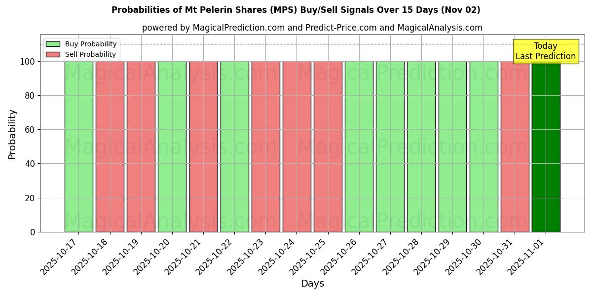 Probabilities of Azioni del Monte Pelerin (MPS) Buy/Sell Signals Using Several AI Models Over 5 Days (02 Nov) 