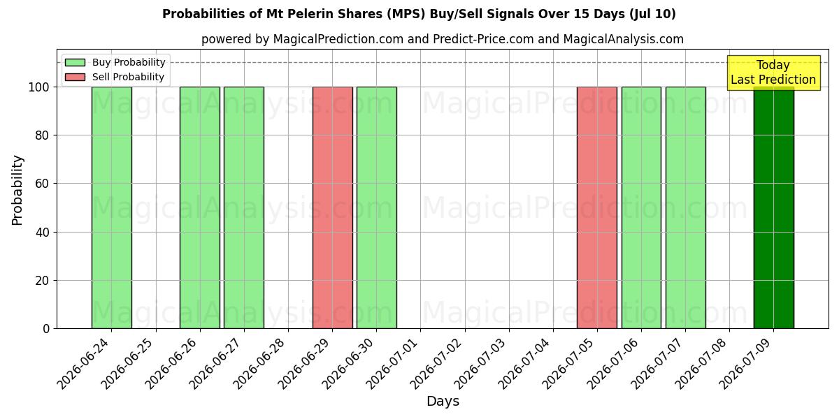 Probabilities of Mt. Pelerin-Aktien (MPS) Buy/Sell Signals Using Several AI Models Over 5 Days (10 Jul) 