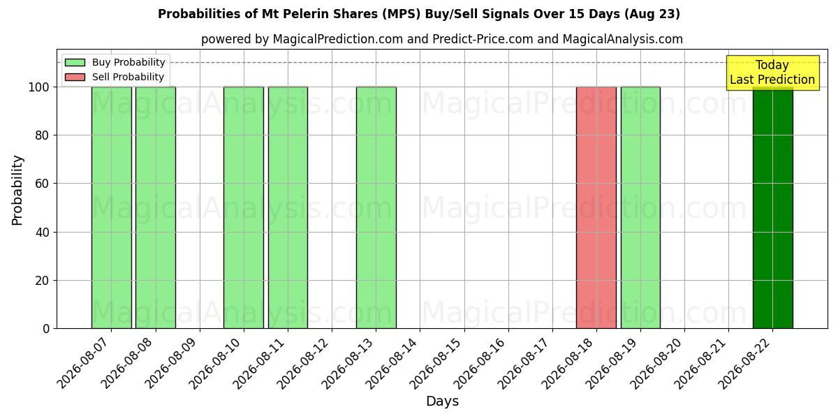 Probabilities of Acciones de Monte Pelerin (MPS) Buy/Sell Signals Using Several AI Models Over 5 Days (23 Aug) 