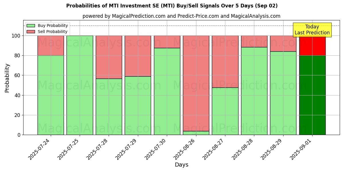 MTI Investment SE (MTI) खरीद/विक्रय सिग्नल की संभावनाएँ विभिन्न एआई मॉडलों का उपयोग करते हुए 10 दिनों के दौरान (02 Sep) Probabilities of MTI Investment SE (MTI) Buy/Sell Signals Using Several AI Models Over 5 Days (02 Sep)