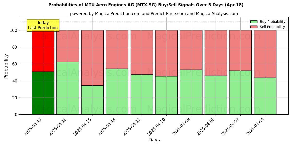 احتمالات سیگنالهای خرید/فروش MTU Aero Engines AG (MTX.SG) با استفاده از چندین مدل هوش مصنوعی در طول 10 روز (18 Apr) Probabilities of MTU Aero Engines AG (MTX.SG) Buy/Sell Signals Using Several AI Models Over 5 Days (18 Apr)
