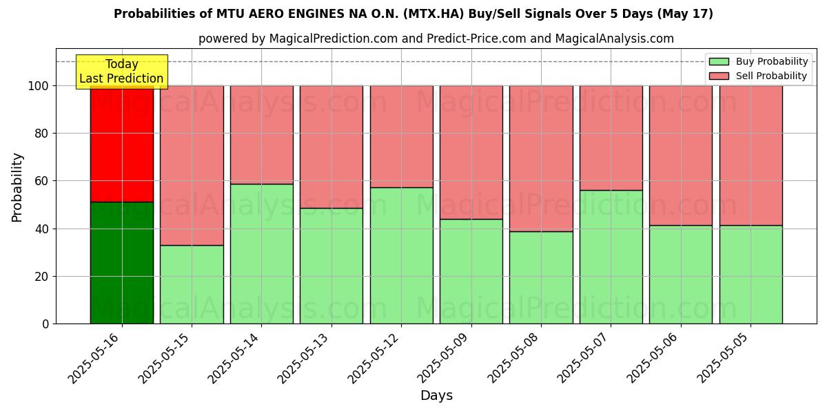 Вероятности сигналов на покупку/продажу MTU AERO ENGINES NA O.N. (MTX.HA) с использованием нескольких моделей ИИ за 10 дней (17 May) Probabilities of MTU AERO ENGINES NA O.N. (MTX.HA) Buy/Sell Signals Using Several AI Models Over 5 Days (17 May)
