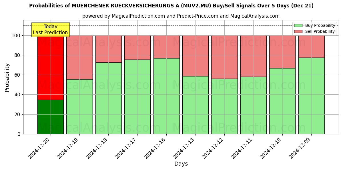 Probabilities of MUENCHENER RUECKVERSICHERUNGS A (MUV2.MU) Buy/Sell Signals Using Several AI Models Over 5 Days (21 Dec) 