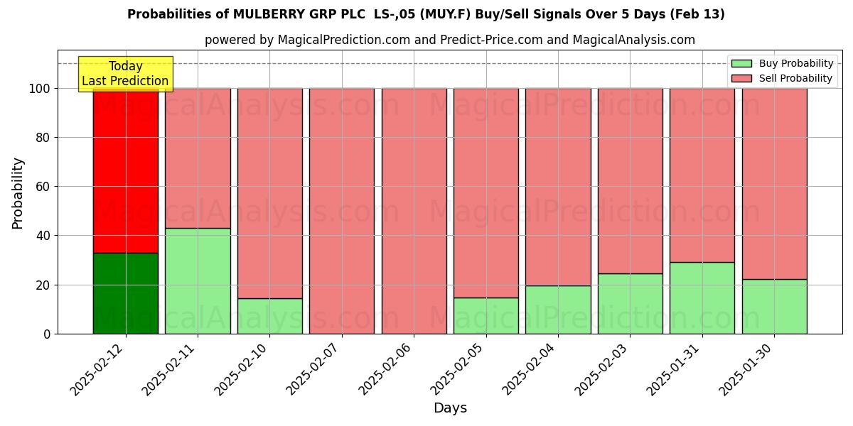 Probabilities of MULBERRY GRP PLC  LS-,05 (MUY.F) Buy/Sell Signals Using Several AI Models Over 5 Days (04 Feb) 