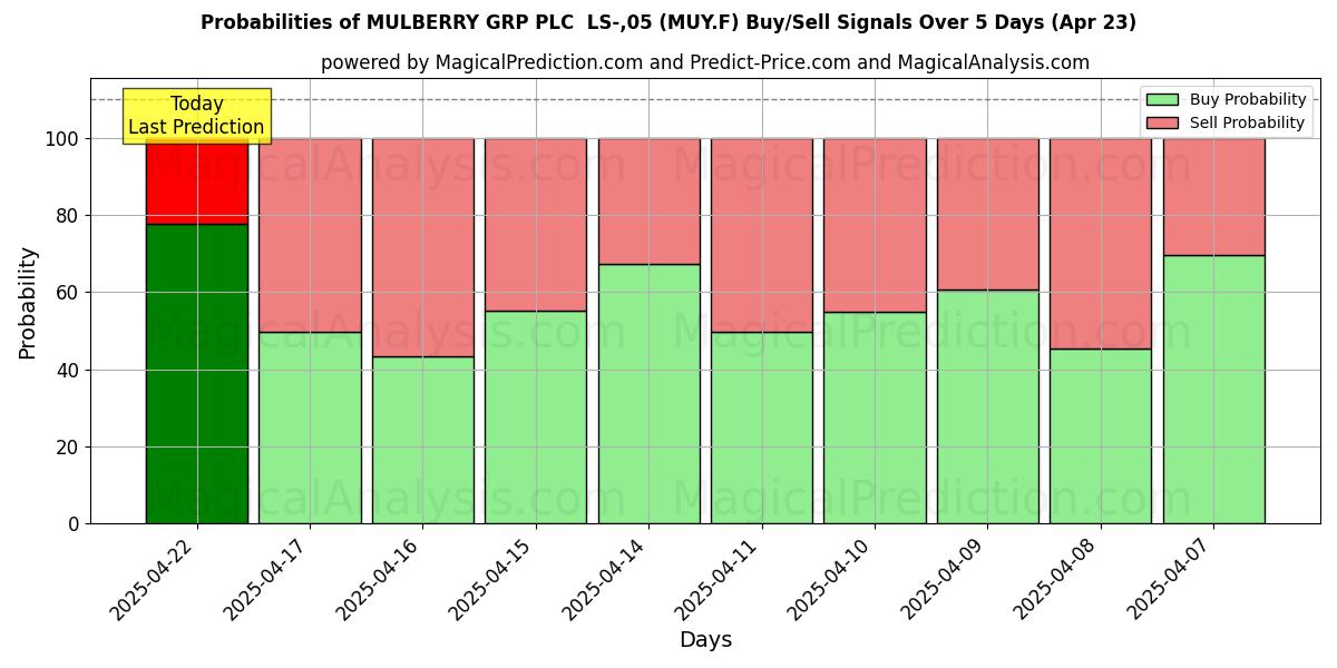 Probabilities of MULBERRY GRP PLC  LS-,05 (MUY.F) Buy/Sell Signals Using Several AI Models Over 5 Days (23 Apr) 