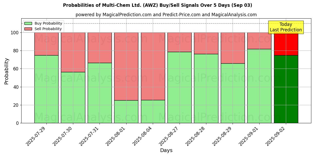 Probabilities of Multi-Chem Ltd. (AWZ) Buy/Sell Signals Using Several AI Models Over 5 Days (03 Sep) 