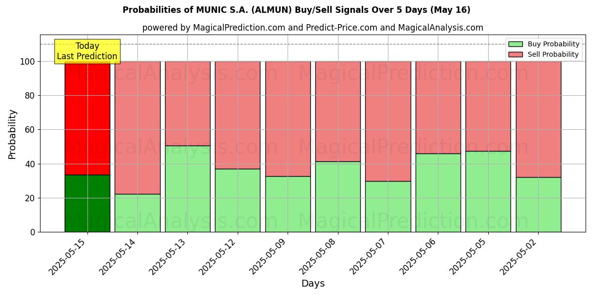 احتمالات إشارات شراء/بيع MUNIC S.A. (ALMUN) باستخدام نماذج ذكاء اصطناعي متعددة على مدار 10 أيام (16 May) Probabilities of MUNIC S.A. (ALMUN) Buy/Sell Signals Using Several AI Models Over 5 Days (16 May)