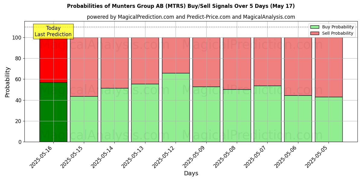 Probabilities of Munters Group AB (MTRS) Buy/Sell Signals Using Several AI Models Over 5 Days (31 Jul) 