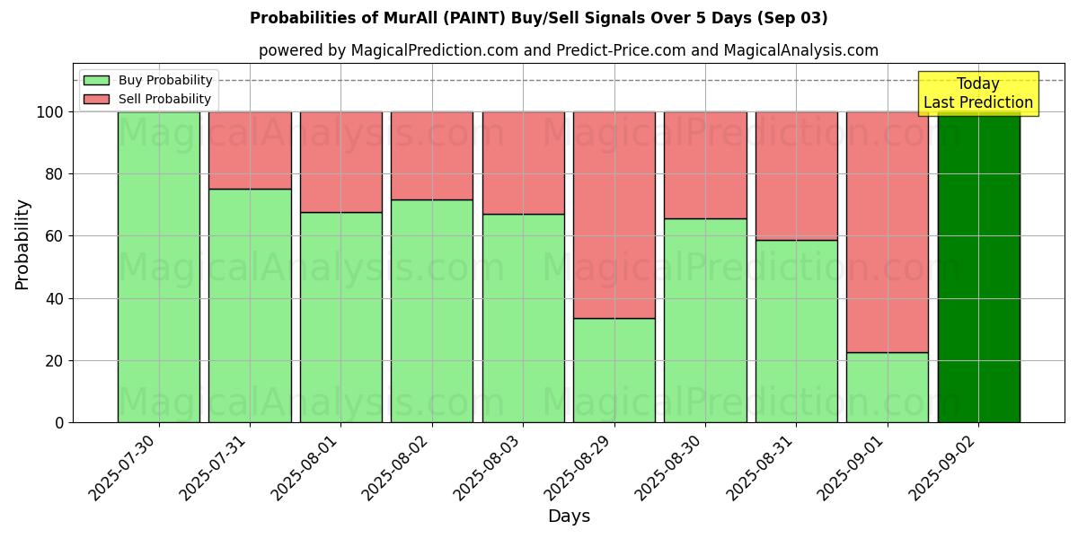 Probabilities of MurAll (PAINT) Buy/Sell Signals Using Several AI Models Over 5 Days (03 Sep) 