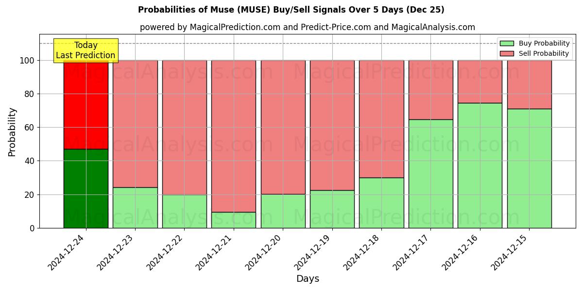 Probabilities of Муза (MUSE) Buy/Sell Signals Using Several AI Models Over 5 Days (25 Dec) 