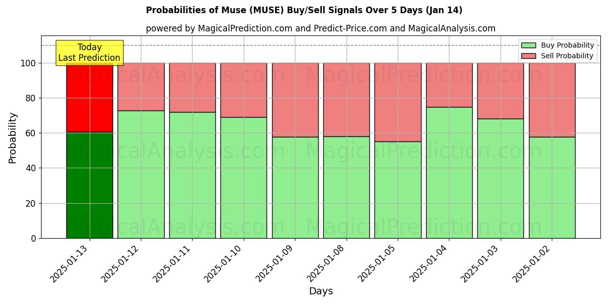 Probabilities of 沉思 (MUSE) Buy/Sell Signals Using Several AI Models Over 5 Days (13 Jan) 