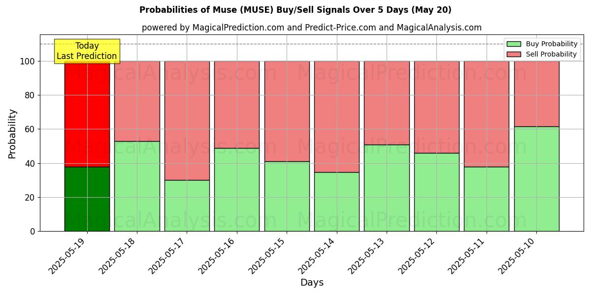 Probabilities of Muse (MUSE) Buy/Sell Signals Using Several AI Models Over 5 Days (20 May) 