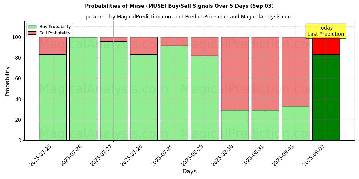 Probabilities of 沉思 (MUSE) Buy/Sell Signals Using Several AI Models Over 5 Days (03 Sep) 