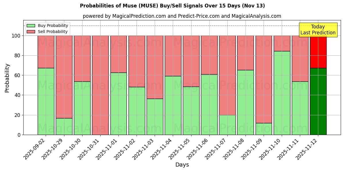 Probabilities of Muse (MUSE) Buy/Sell Signals Using Several AI Models Over 5 Days (13 Nov) 