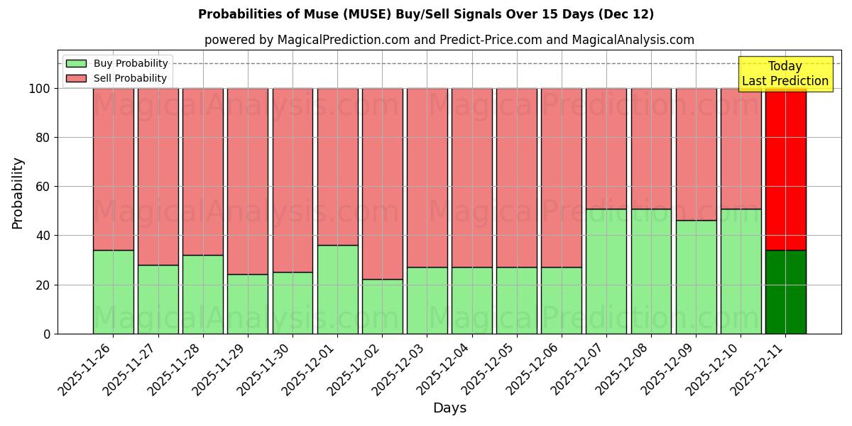 Probabilities of 뮤즈 신 (MUSE) Buy/Sell Signals Using Several AI Models Over 5 Days (12 Dec) 