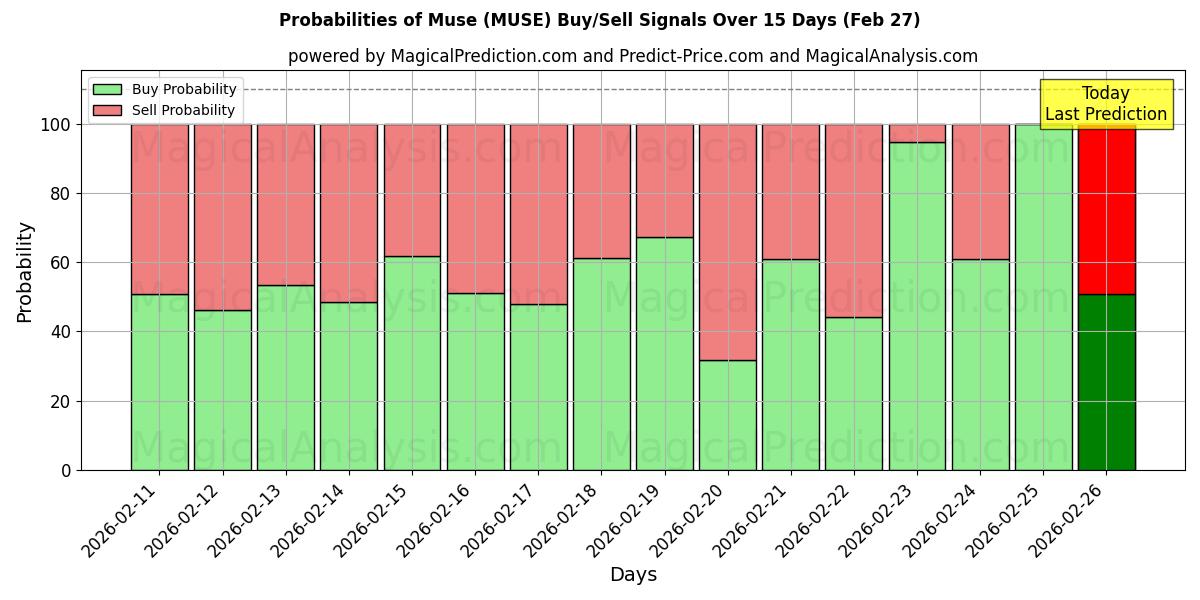 Probabilities of Muse (MUSE) Buy/Sell Signals Using Several AI Models Over 5 Days (27 Feb) 