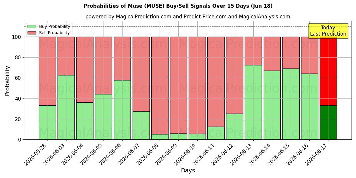 Probabilities of Muse (MUSE) Buy/Sell Signals Using Several AI Models Over 5 Days (29 May) 