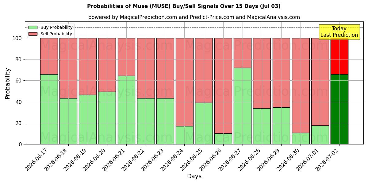 Probabilities of موسى (MUSE) Buy/Sell Signals Using Several AI Models Over 5 Days (03 Jul) 