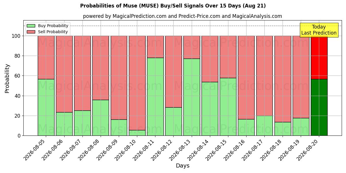 Probabilities of موسى (MUSE) Buy/Sell Signals Using Several AI Models Over 5 Days (21 Aug) 
