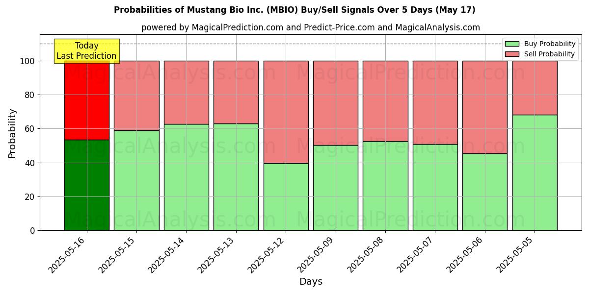 Probabilities of Mustang Bio Inc. (MBIO) Buy/Sell Signals Using Several AI Models Over 5 Days (17 May) 