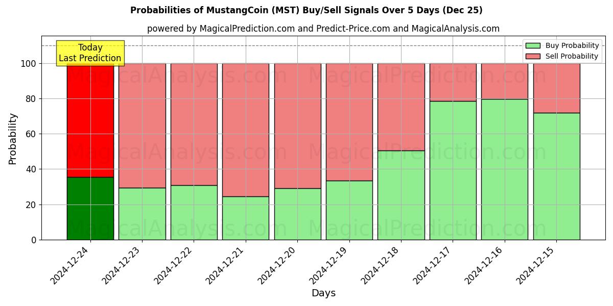 Probabilities of Moneda Mustang (MST) Buy/Sell Signals Using Several AI Models Over 5 Days (25 Dec) 