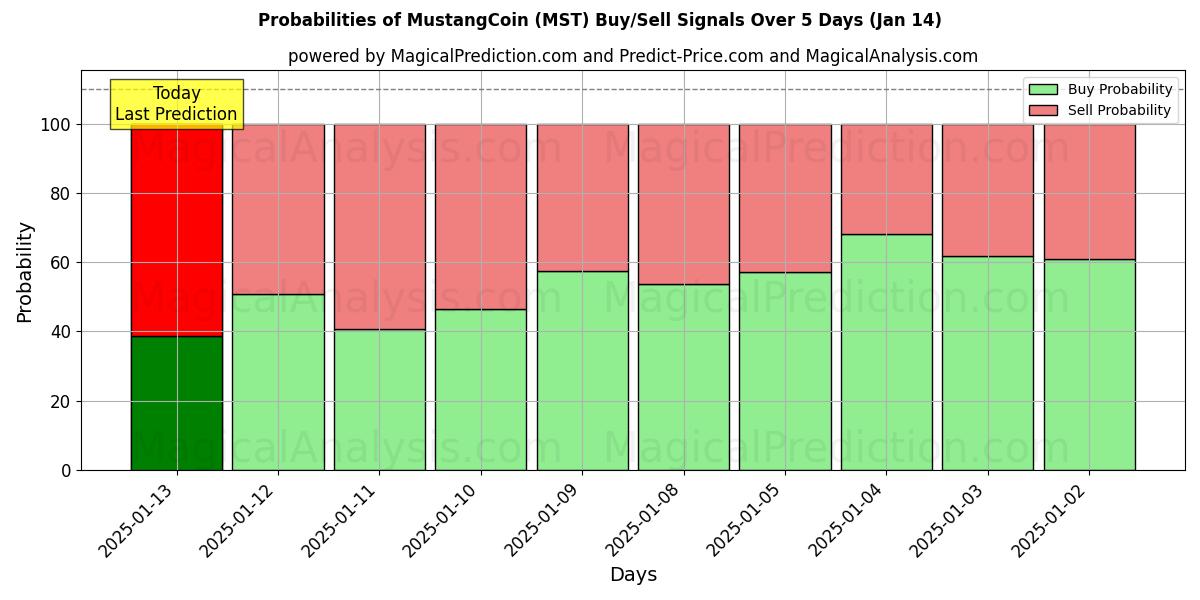 Probabilities of MustangCoin (MST) Buy/Sell Signals Using Several AI Models Over 5 Days (14 Jan) 