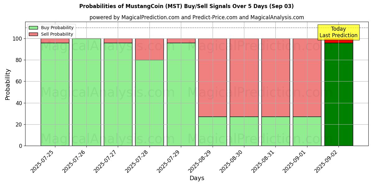 Probabilities of 野马币 (MST) Buy/Sell Signals Using Several AI Models Over 5 Days (03 Sep) 