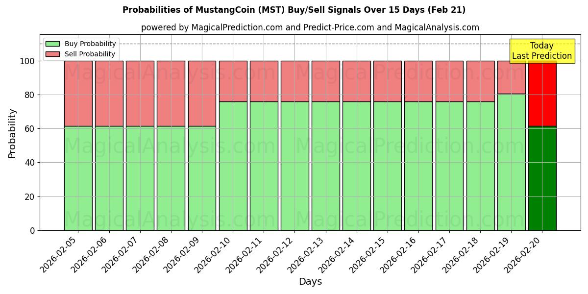 Probabilities of MustangCoin (MST) Buy/Sell Signals Using Several AI Models Over 5 Days (21 Feb) 