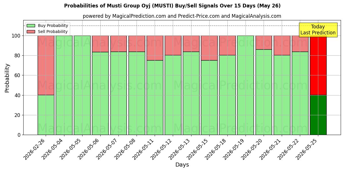 Probabilities of Musti Group Oyj (MUSTI) Buy/Sell Signals Using Several AI Models Over 5 Days (26 May) 