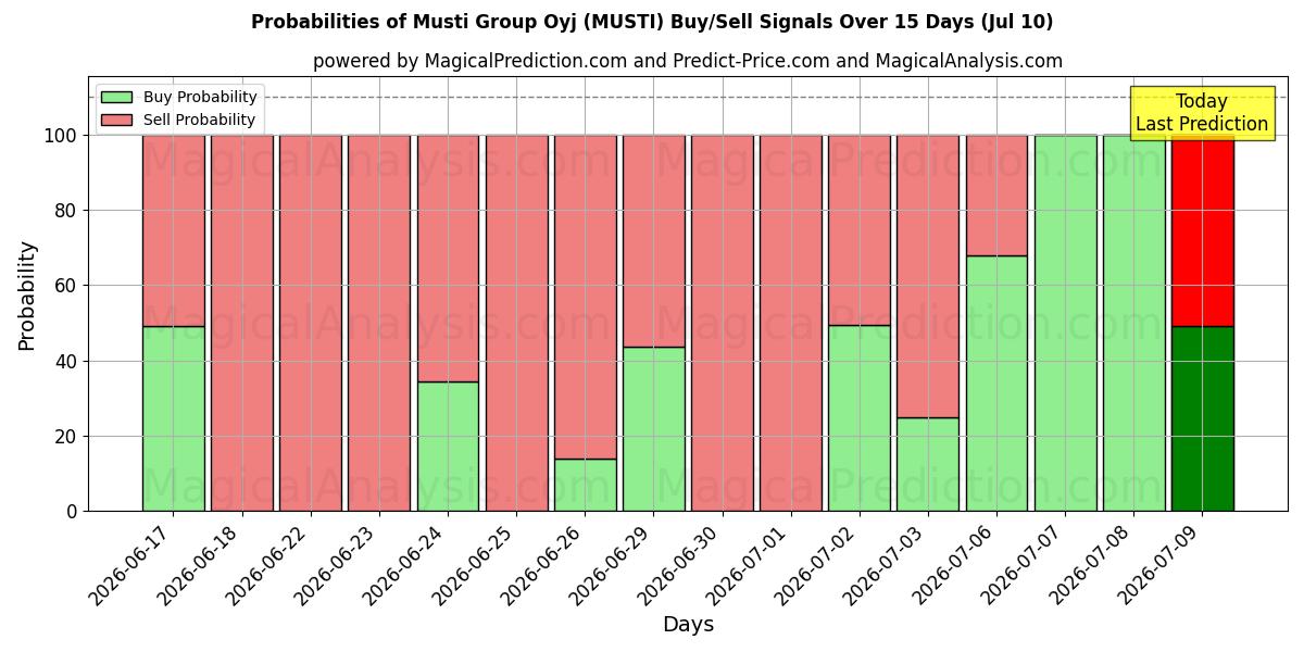 Probabilities of Musti Group Oyj (MUSTI) Buy/Sell Signals Using Several AI Models Over 5 Days (10 Jul) 