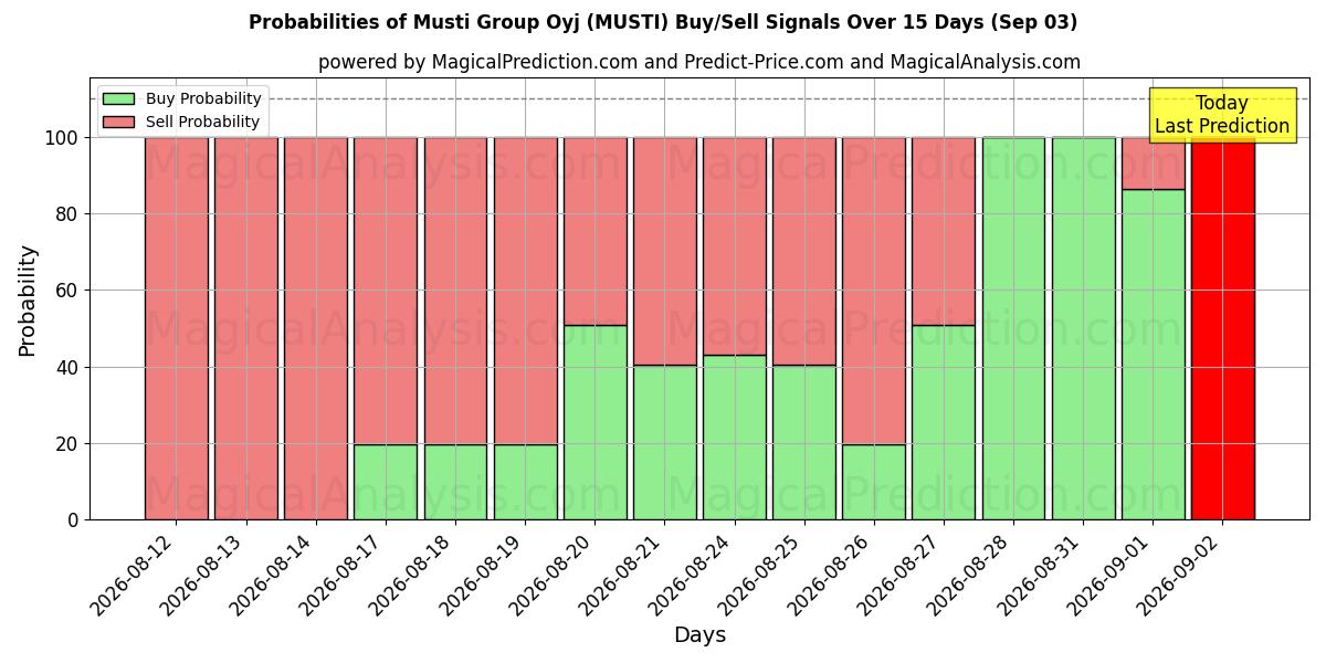 Probabilities of Musti Group Oyj (MUSTI) Buy/Sell Signals Using Several AI Models Over 5 Days (03 Sep) 