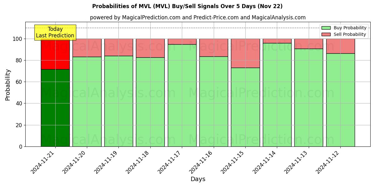 Probabilities of MVL (MVL) Buy/Sell Signals Using Several AI Models Over 5 Days (21 Nov) 