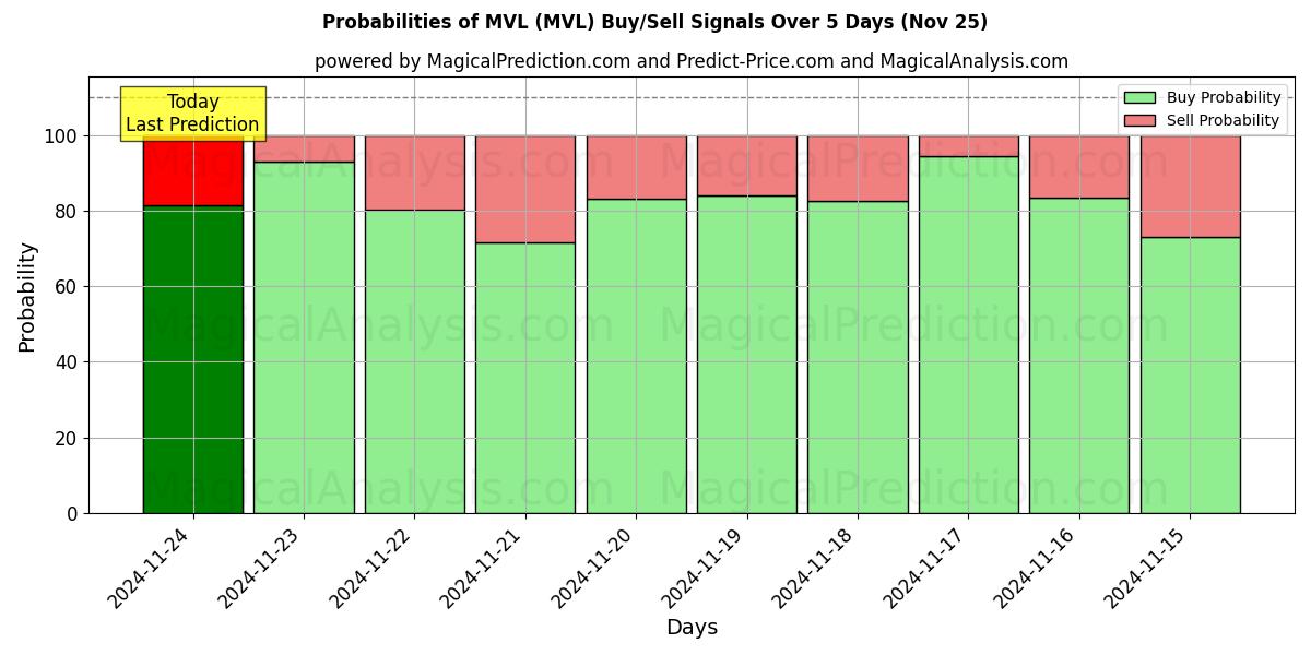 Probabilities of MVL (MVL) Buy/Sell Signals Using Several AI Models Over 5 Days (22 Nov) 