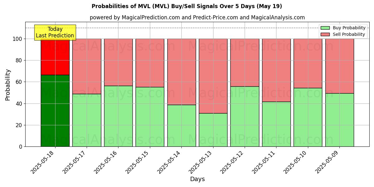 Probabilities of MVL (MVL) Buy/Sell Signals Using Several AI Models Over 5 Days (19 May) 