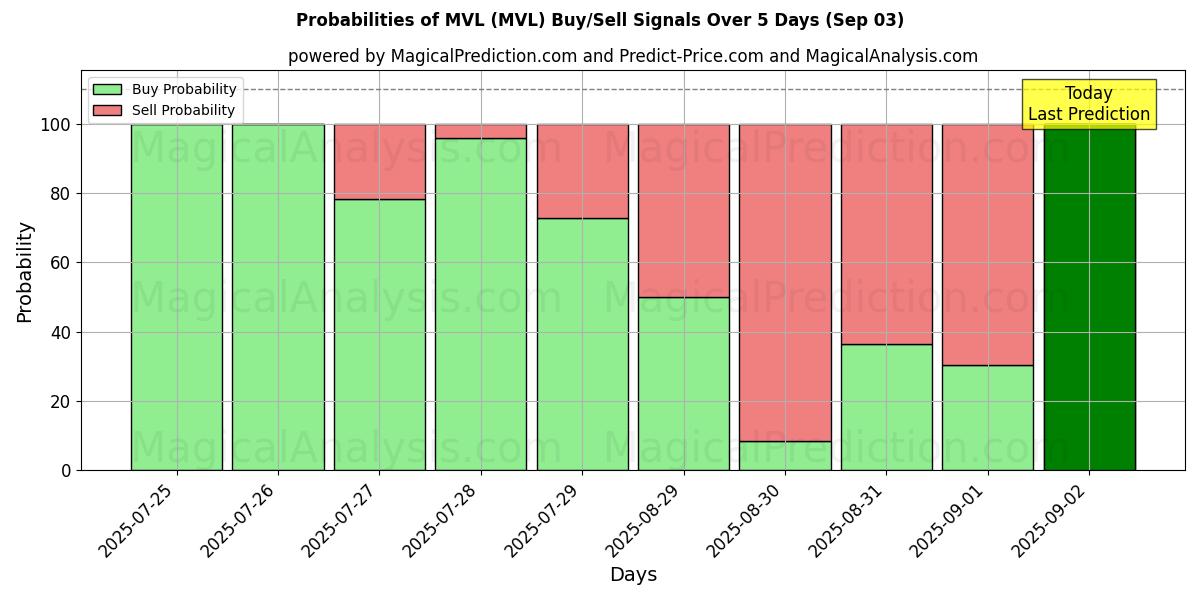 Probabilities of एमवीएल (MVL) Buy/Sell Signals Using Several AI Models Over 5 Days (03 Sep) 