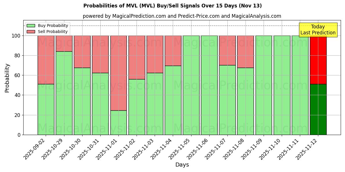 Probabilities of MVL (MVL) Buy/Sell Signals Using Several AI Models Over 5 Days (13 Nov) 