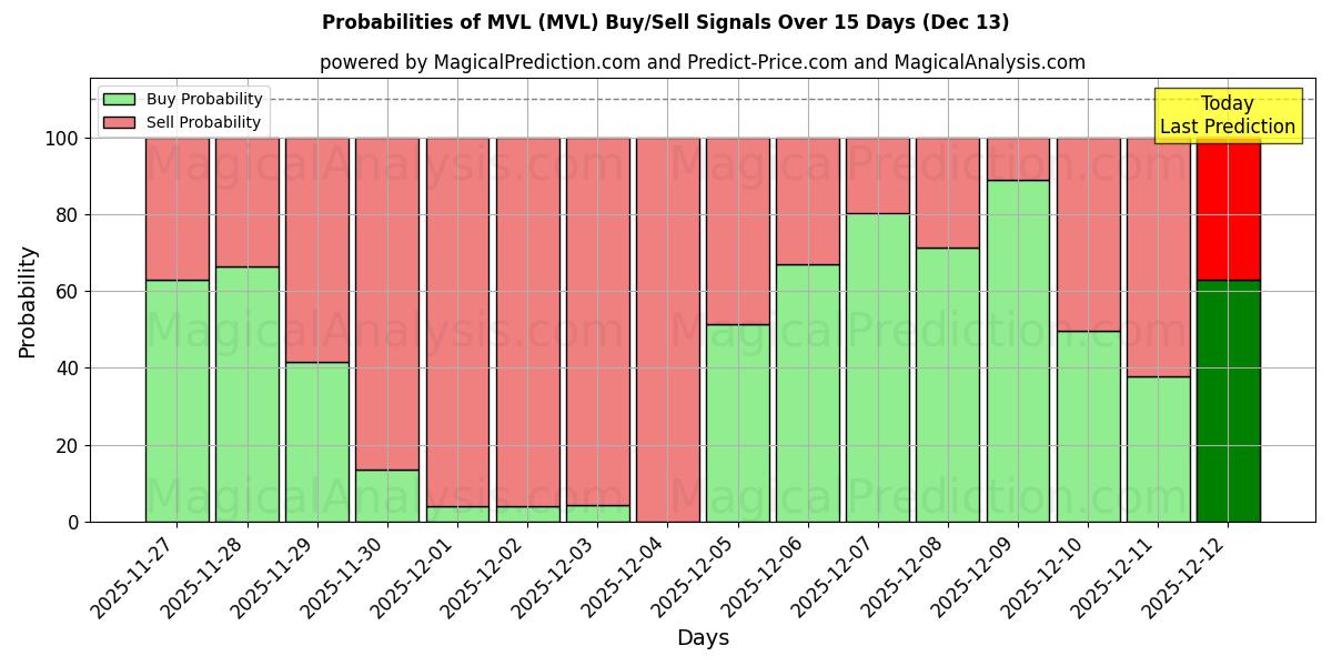Probabilities of MVL (MVL) Buy/Sell Signals Using Several AI Models Over 5 Days (13 Dec) 