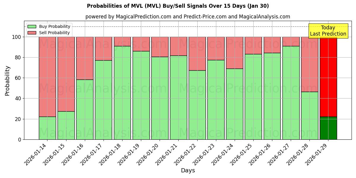 Probabilities of MVL (MVL) Buy/Sell Signals Using Several AI Models Over 5 Days (30 Jan) 