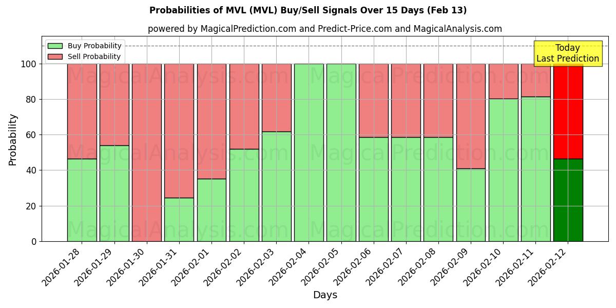 Probabilities of MVL (MVL) Buy/Sell Signals Using Several AI Models Over 5 Days (13 Feb) 