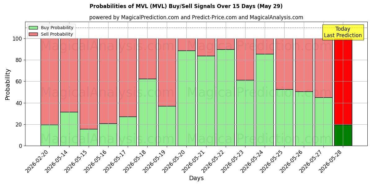 Probabilities of MVL (MVL) Buy/Sell Signals Using Several AI Models Over 5 Days (29 May) 