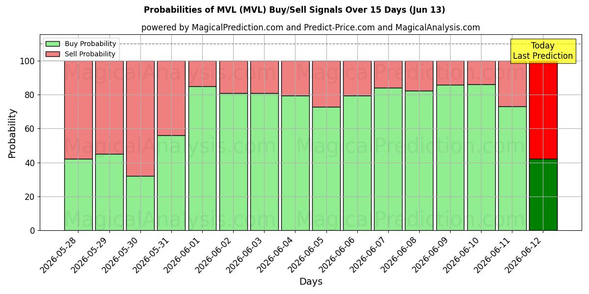 Probabilities of MVL (MVL) Buy/Sell Signals Using Several AI Models Over 5 Days (13 Jun) 