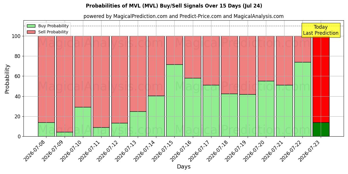 Probabilities of MVL (MVL) Buy/Sell Signals Using Several AI Models Over 5 Days (03 Jul) 