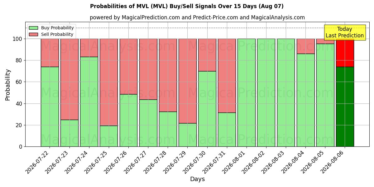 Probabilities of MVL (MVL) Buy/Sell Signals Using Several AI Models Over 5 Days (07 Aug) 