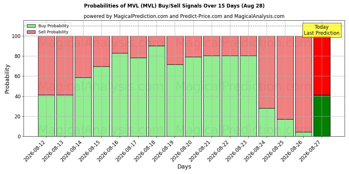 Probabilities of MVL (MVL) Buy/Sell Signals Using Several AI Models Over 5 Days (28 Aug) 
