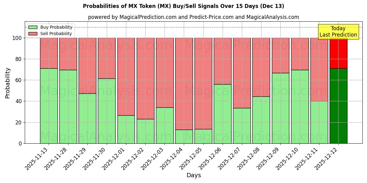 Probabilities of MX-token (MX) Buy/Sell Signals Using Several AI Models Over 5 Days (13 Dec) 