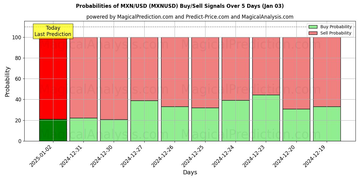 Probabilities of MXN/USD (MXNUSD) Buy/Sell Signals Using Several AI Models Over 5 Days (03 Jan) 