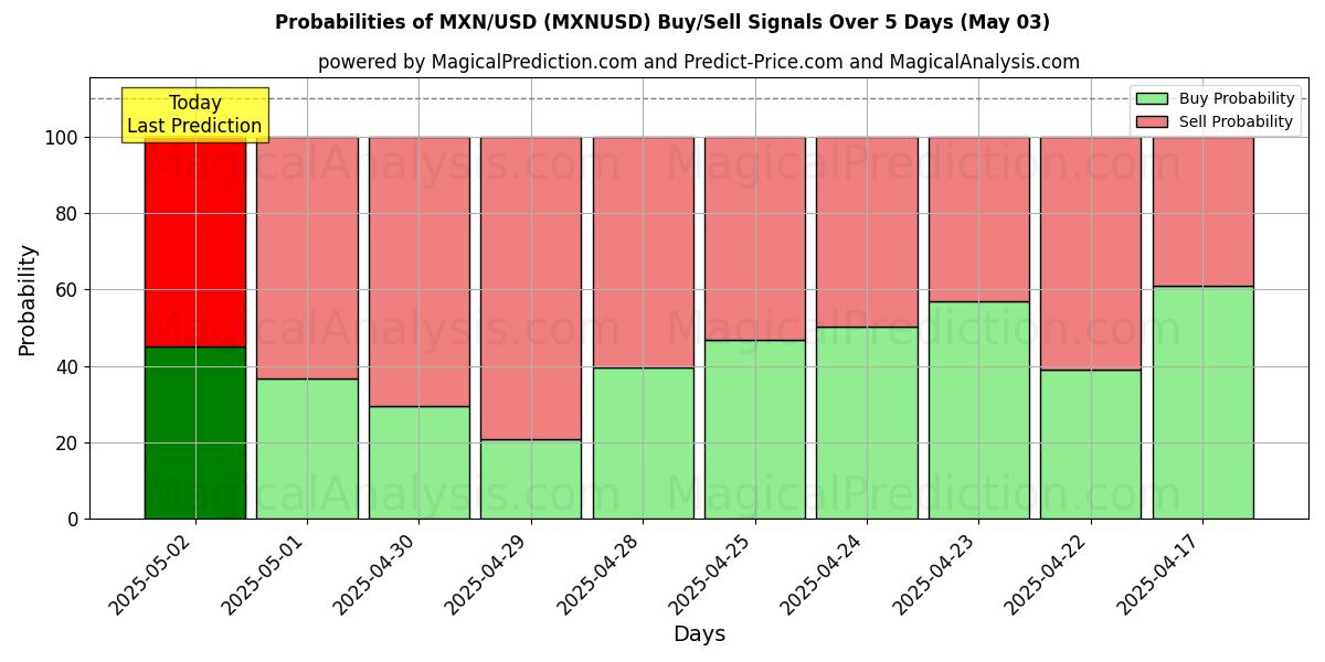 AI Modelleri ile MXN/USD (MXNUSD) Al/Sat Sinyalleri Olasılıkları 10 Günlük (03 May) Probabilities of MXN/USD (MXNUSD) Buy/Sell Signals Using Several AI Models Over 5 Days (03 May)