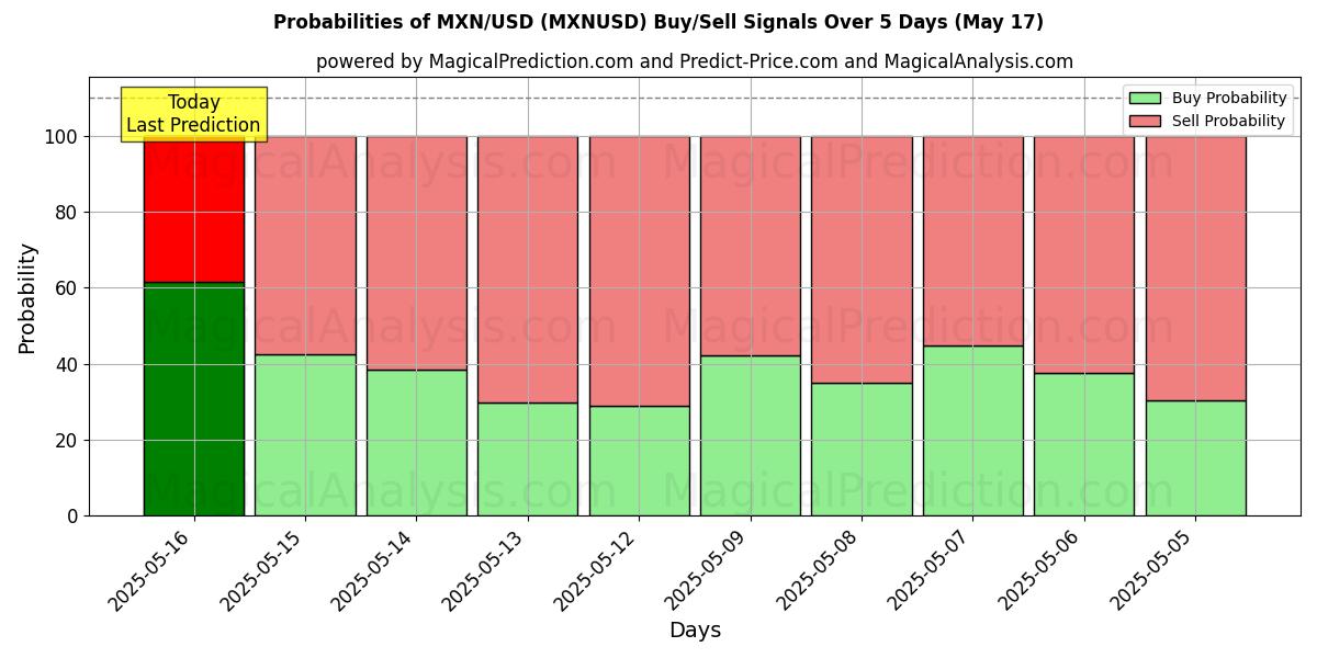 Probabilities of MXN/USD (MXNUSD) Buy/Sell Signals Using Several AI Models Over 5 Days (05 Aug) 